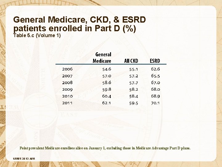 General Medicare, CKD, & ESRD patients enrolled in Part D (%) Table 5. c