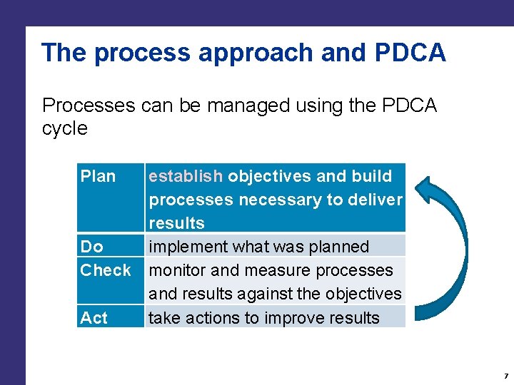The process approach and PDCA Processes can be managed using the PDCA cycle Plan