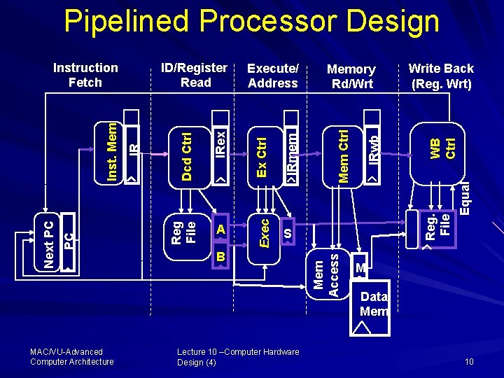 Pipelined Processor Design Lecture 10 –Computer Hardware Design (4) Equal WB Ctrl Write Back