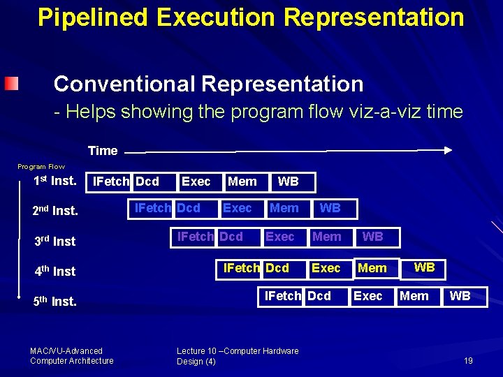 Pipelined Execution Representation Conventional Representation - Helps showing the program flow viz-a-viz time Time