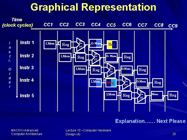 Graphical Representation Instr 4 Instr 5 Reg D. Mem Reg I. Mem Reg D.