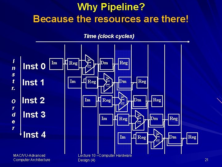 Why Pipeline? Because the resources are there! Time (clock cycles) Inst 3 MAC/VU-Advanced Computer