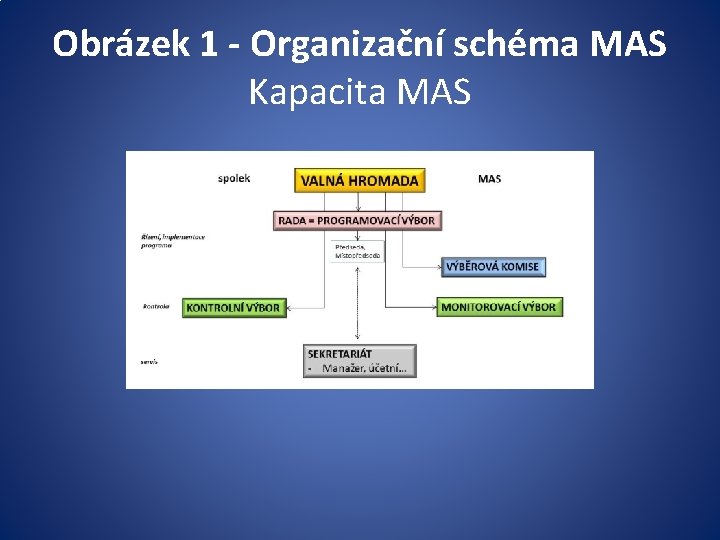 Obrázek 1 - Organizační schéma MAS Kapacita MAS 