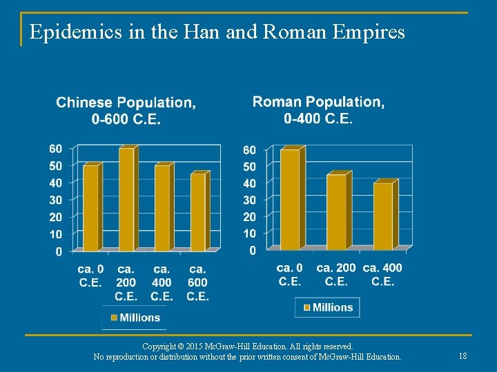 Epidemics in the Han and Roman Empires Copyright © 2015 Mc. Graw-Hill Education. All