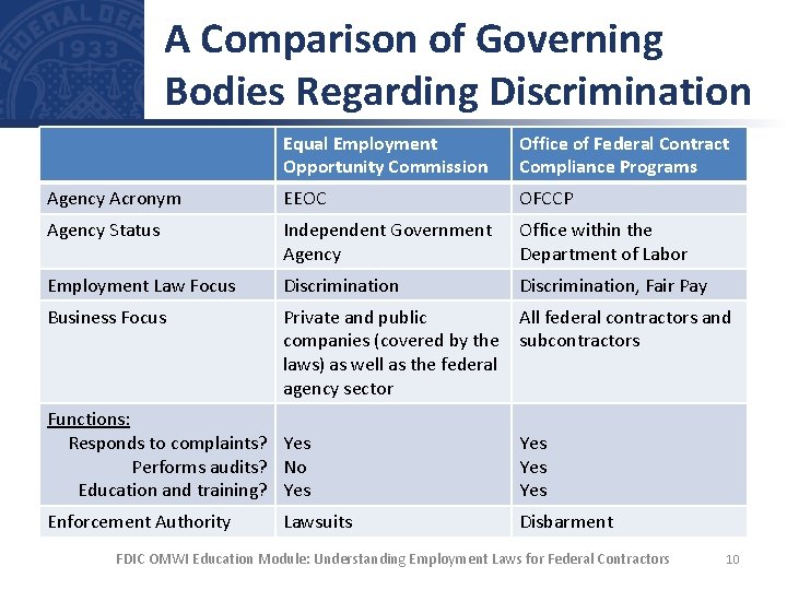 A Comparison of Governing Bodies Regarding Discrimination Equal Employment Opportunity Commission Office of Federal