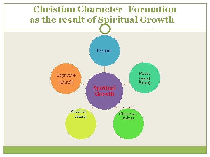 Christian Character　Formation as the result of Spiritual Growth　 Physical Moral Cognitive (Mind) Affective（ Heart)
