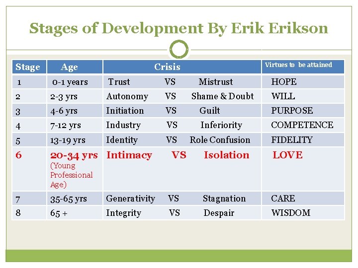 Stages of Development By Erikson Stage Age Virtues to be attained Crisis 1 0