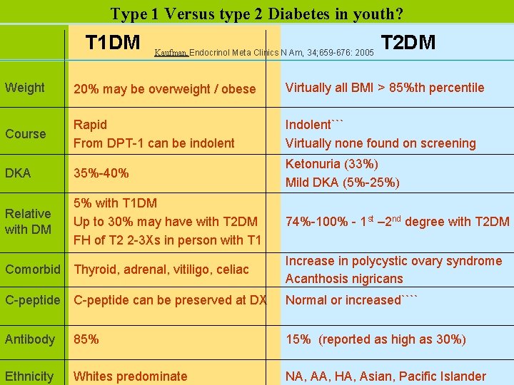 Type 1 Versus type 2 Diabetes in youth? T 1 DM T 2 DM