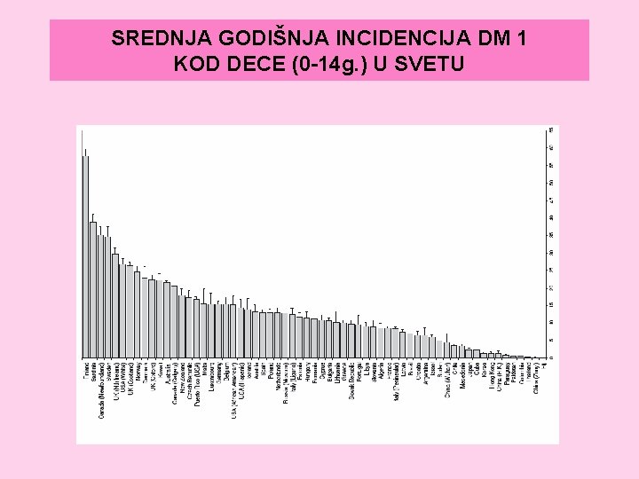 SREDNJA GODIŠNJA INCIDENCIJA DM 1 KOD DECE (0 -14 g. ) U SVETU 