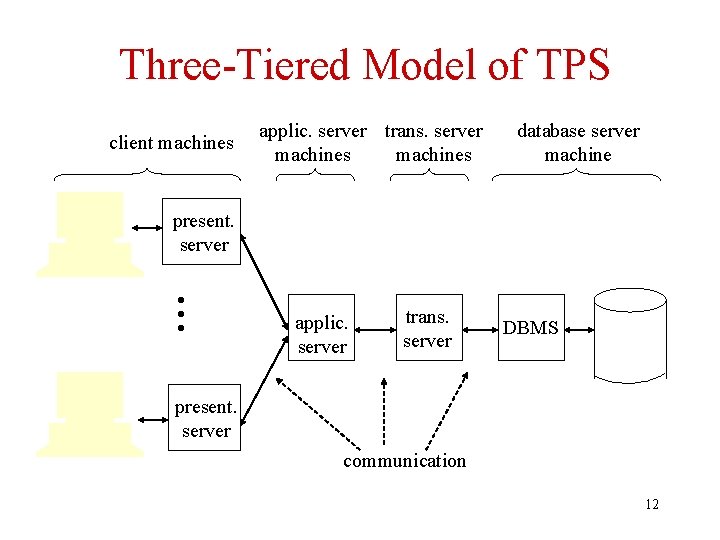 Three-Tiered Model of TPS client machines applic. server trans. server machines database server machine