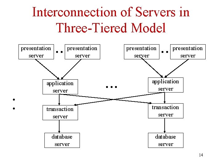 Interconnection of Servers in Three-Tiered Model presentation server • • presentation server application server