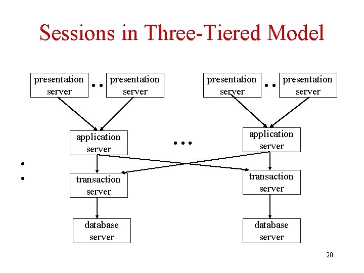 Sessions in Three-Tiered Model presentation server • • presentation server application server • •