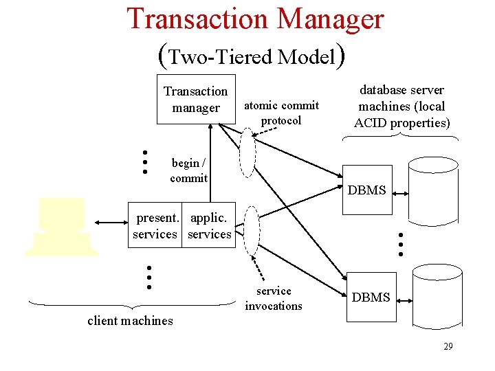 Transaction Manager (Two-Tiered Model) • • • Transaction manager atomic commit protocol begin /