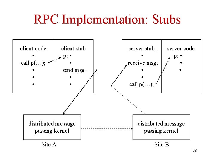 RPC Implementation: Stubs client code • call p(…); • • • client stub p: