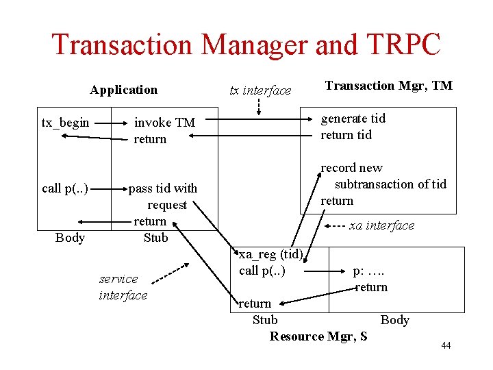 Transaction Manager and TRPC Application tx_begin call p(. . ) Body tx interface generate