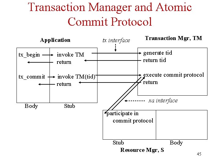 Transaction Manager and Atomic Commit Protocol Application tx interface Transaction Mgr, TM tx_begin invoke