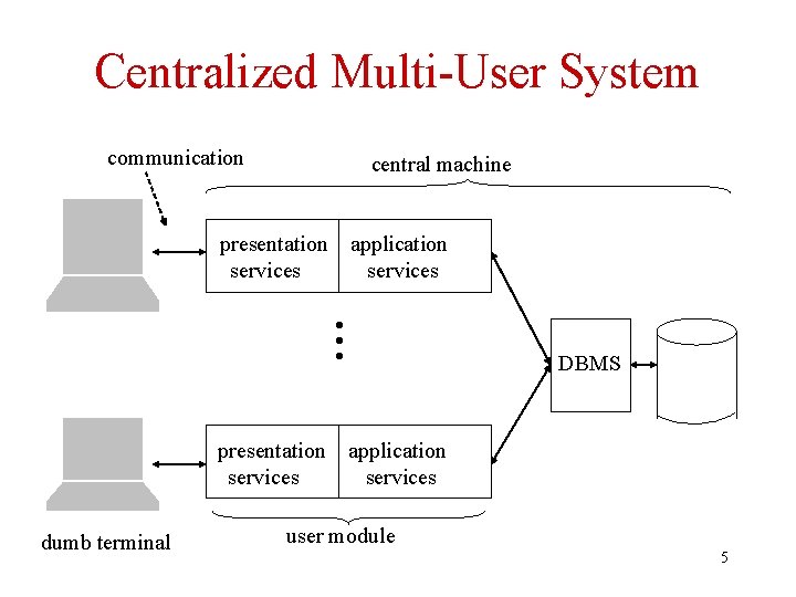 Centralized Multi-User System communication central machine application services • • • presentation services dumb