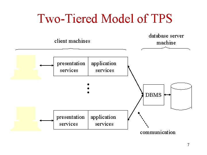 Two-Tiered Model of TPS database server machine client machines application services • • •