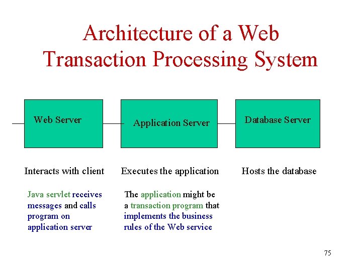 Architecture of a Web Transaction Processing System Web Server Application Server Database Server Interacts