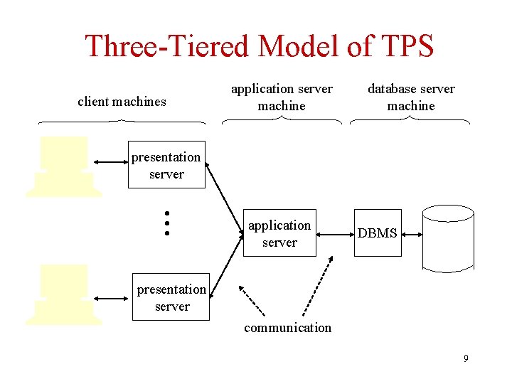 Three-Tiered Model of TPS client machines application server machine database server machine • •
