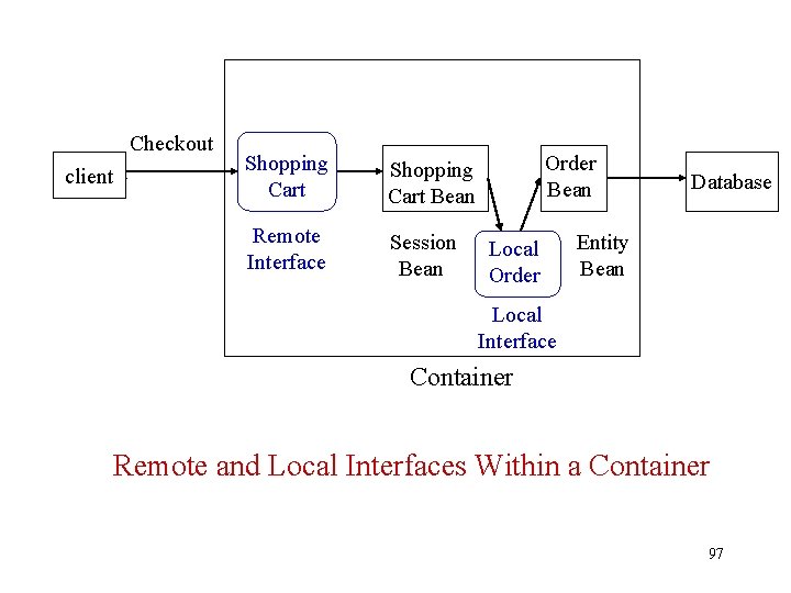 Checkout Client client Shopping Cart Bean Remote Interface Session Bean Order Bean Local Order