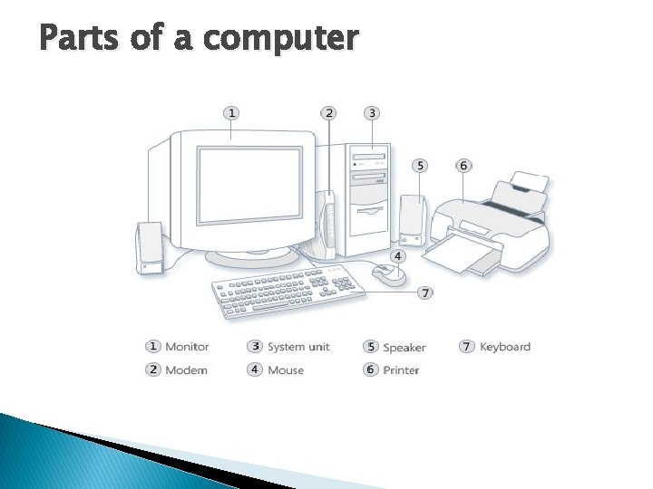 Parts of a computer 