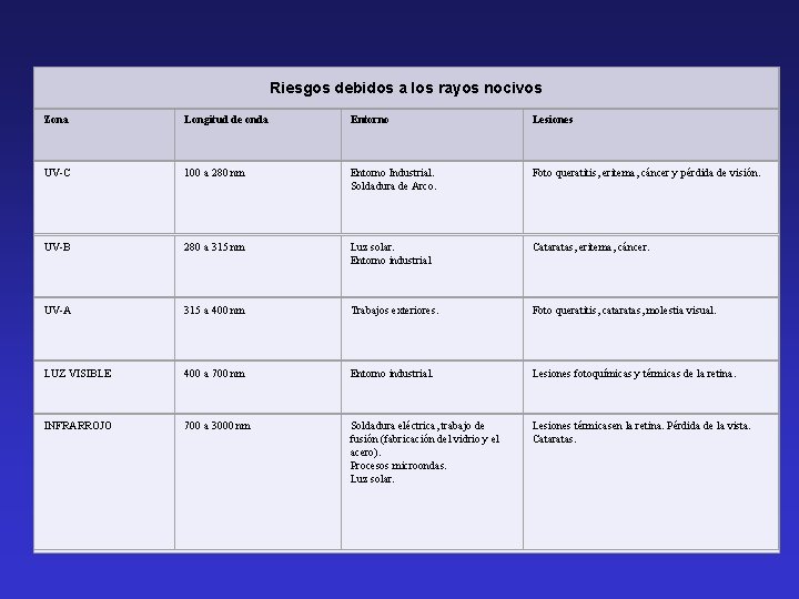 Riesgos debidos a los rayos nocivos Zona Longitud de onda Entorno Lesiones UV-C 100