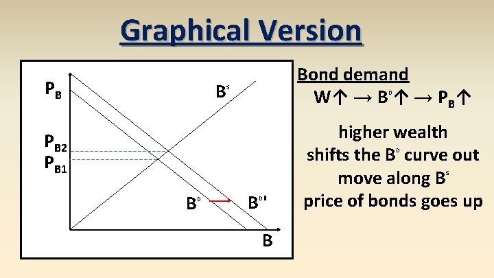 Graphical Version PB B Bond demand W↑ → B ↑ → PB↑ S D