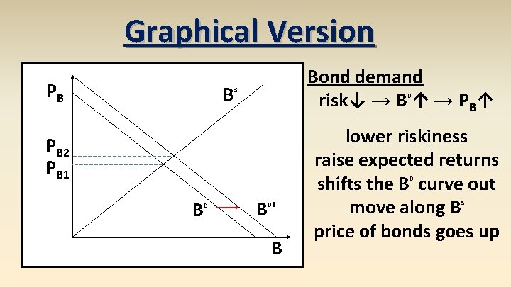 Graphical Version PB B Bond demand risk↓ → B ↑ → PB↑ S D