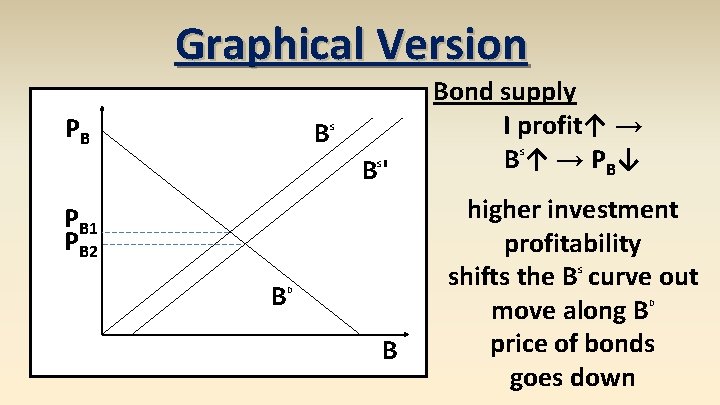 Graphical Version PB B S B' S PB 1 PB 2 Bond supply I