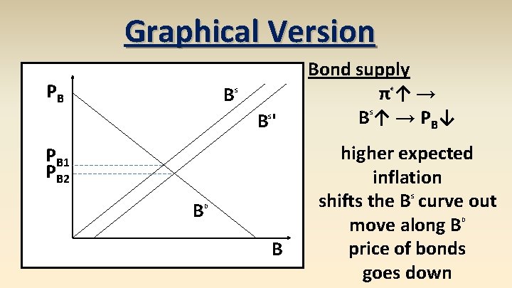 Graphical Version PB B e S B' S PB 1 PB 2 B Bond