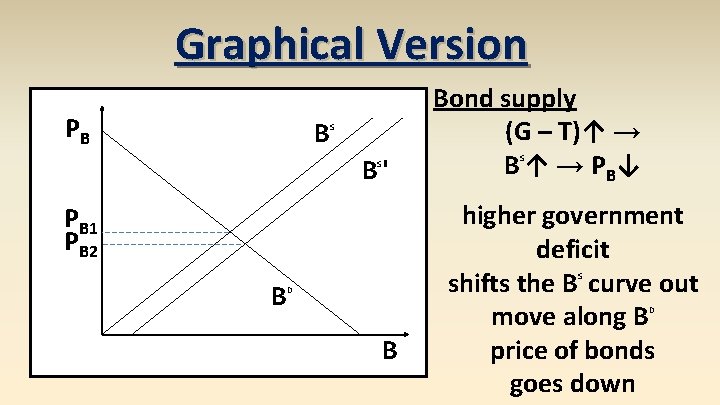 Graphical Version PB B S B' S PB 1 PB 2 B Bond supply