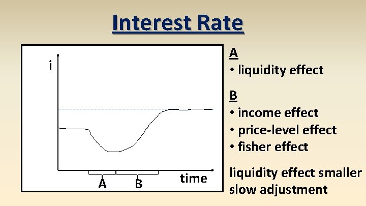 Interest Rate A • liquidity effect i B • income effect • price-level effect