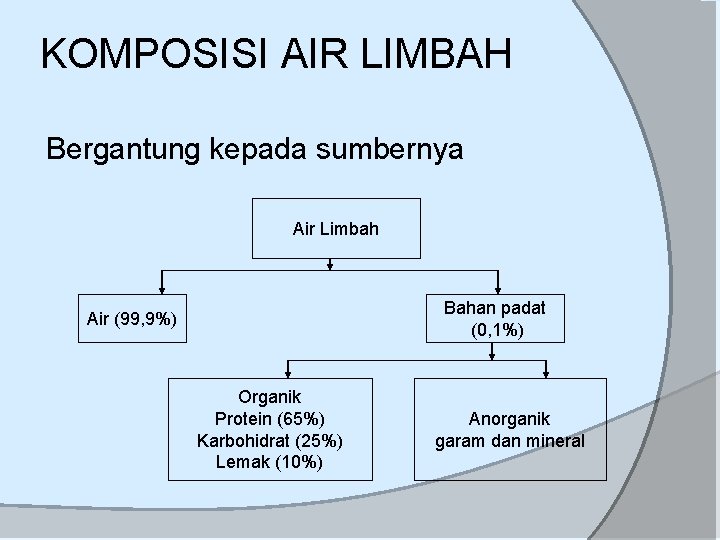 KOMPOSISI AIR LIMBAH Bergantung kepada sumbernya Air Limbah Bahan padat (0, 1%) Air (99,