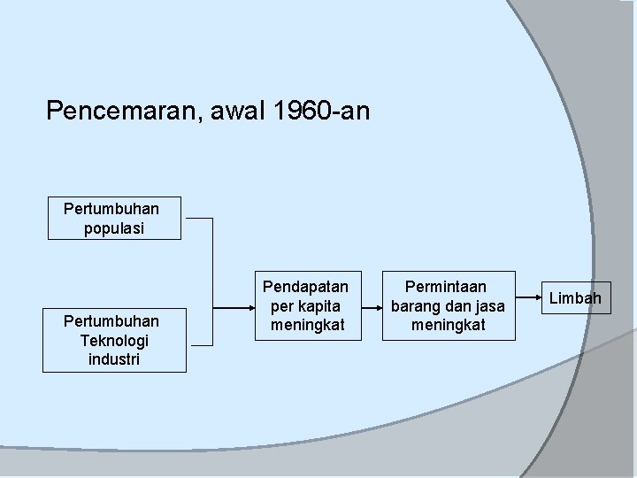 Pencemaran, awal 1960 -an Pertumbuhan populasi Pertumbuhan Teknologi industri Pendapatan per kapita meningkat Permintaan