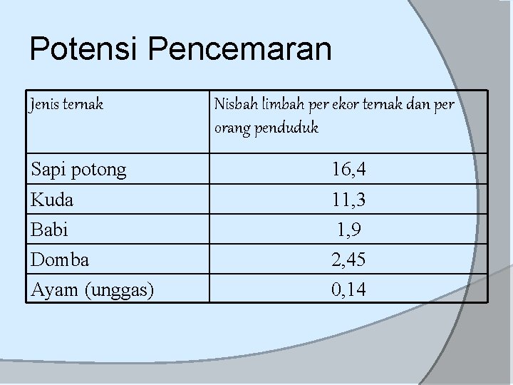 Potensi Pencemaran Jenis ternak Sapi potong Kuda Babi Domba Ayam (unggas) Nisbah limbah per