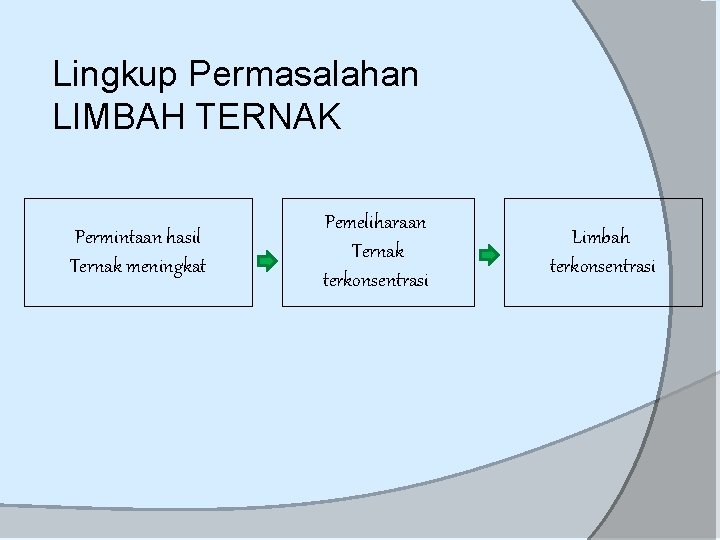 Lingkup Permasalahan LIMBAH TERNAK Permintaan hasil Ternak meningkat Pemeliharaan Ternak terkonsentrasi Limbah terkonsentrasi 