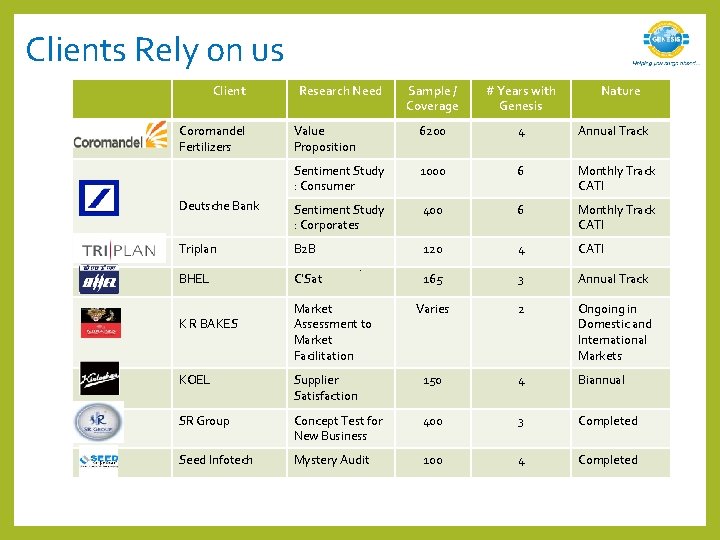 Clients Rely on us Client Sample / Coverage # Years with Genesis Value Proposition