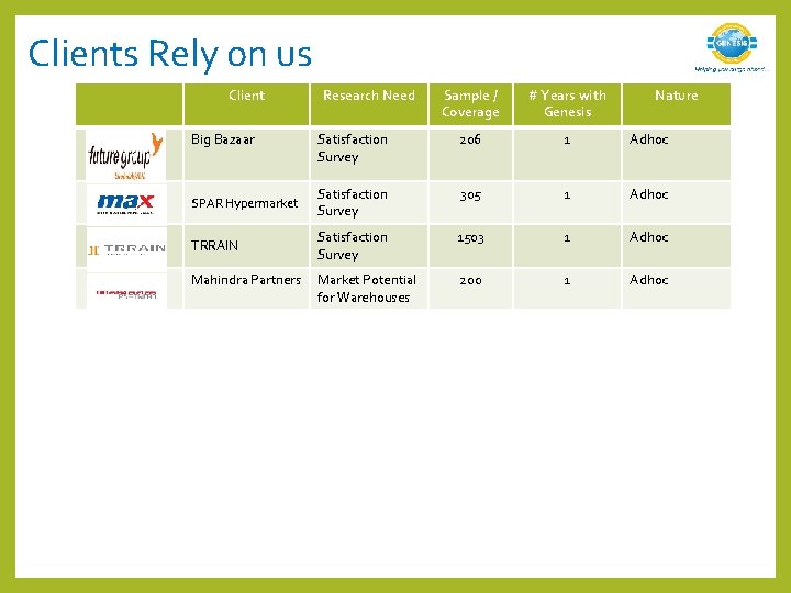 Clients Rely on us Client Sample / Coverage # Years with Genesis Satisfaction Survey