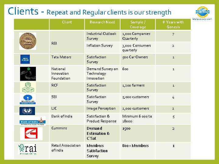 Clients - Repeat and Regular clients is our strength Client Research Need Sample /