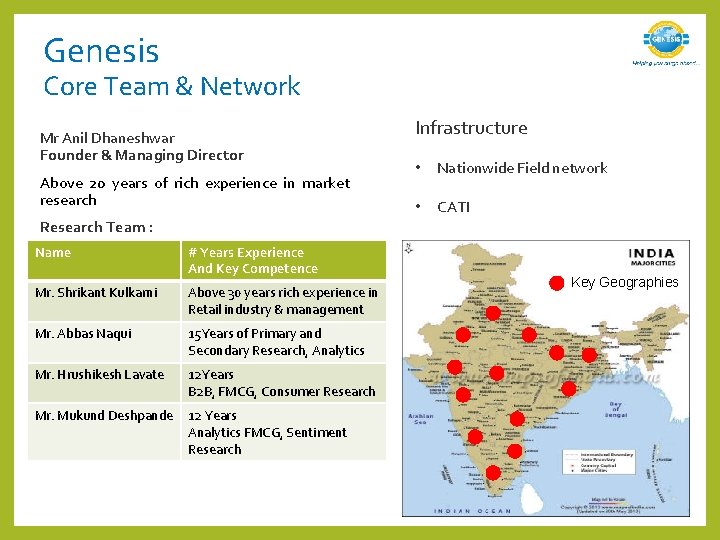 Genesis Core Team & Network Mr Anil Dhaneshwar Founder & Managing Director Above 20