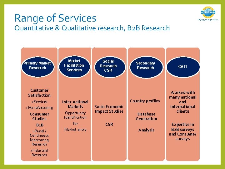 Range of Services Quantitative & Qualitative research, B 2 B Research Primary Market Research