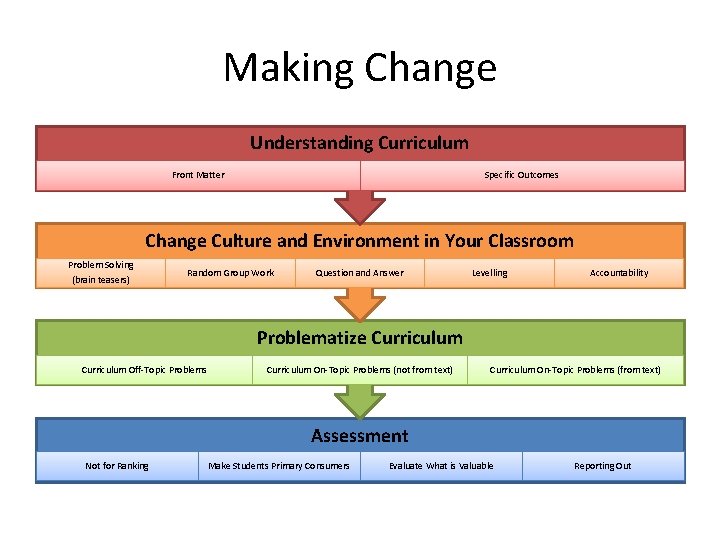 Making Change Understanding Curriculum Front Matter Specific Outcomes Change Culture and Environment in Your Making Change Understanding Curriculum Front Matter Specific Outcomes Change Culture and Environment in Your
