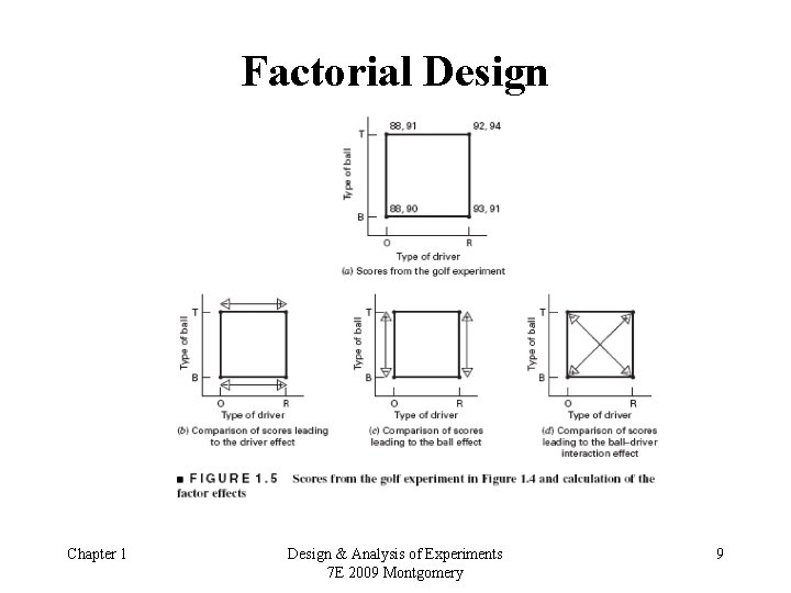 Factorial Design Chapter 1 Design & Analysis of Experiments 7 E 2009 Montgomery 9