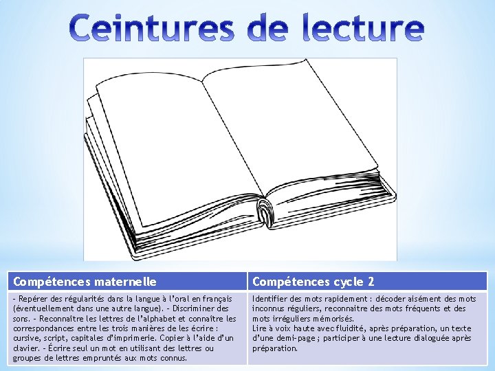 Compétences maternelle Compétences cycle 2 - Repérer des régularités dans la langue à l’oral