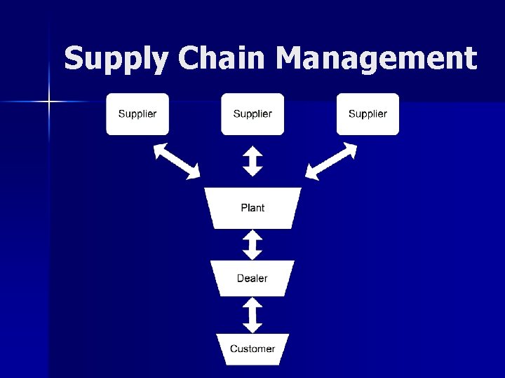 Supply Chain Management 