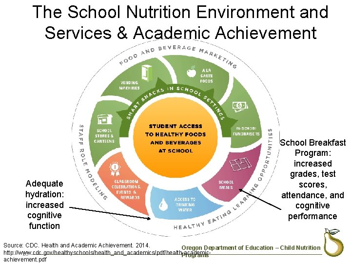 The School Nutrition Environment and Services & Academic Achievement Adequate hydration: increased cognitive function