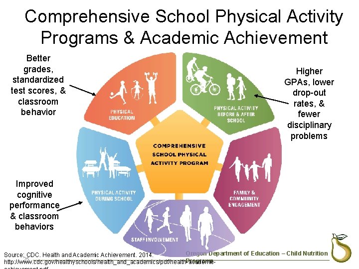 Comprehensive School Physical Activity Programs & Academic Achievement Better grades, standardized test scores, &