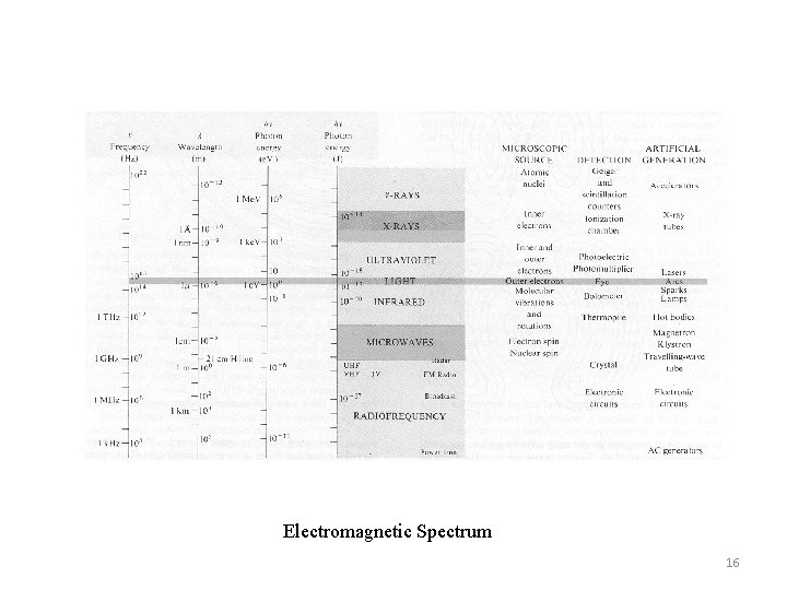 Electromagnetic Spectrum 16 