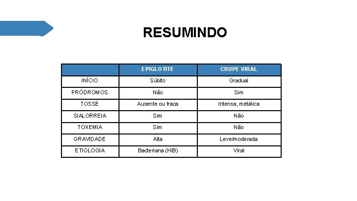 RESUMINDO EPIGLOTITE CRUPE VIRAL INÍCIO Súbito Gradual PRÓDROMOS Não Sim TOSSE Ausente ou fraca